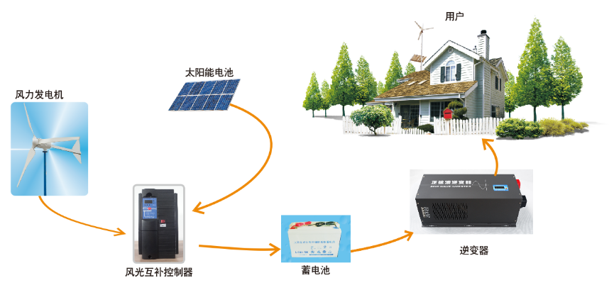風(fēng)光互補(bǔ)發(fā)電系統(tǒng)解決方案.png