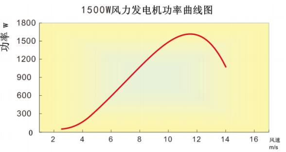 1500W風力發電機功率曲線圖.jpg