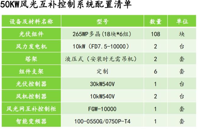 50KW風(fēng)光互補(bǔ)控制系統(tǒng)配置清單.jpg